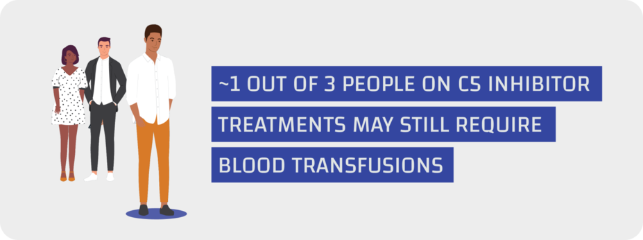 About 1 in 3 people on C5 inhibitor treatments may still require blood transfusions