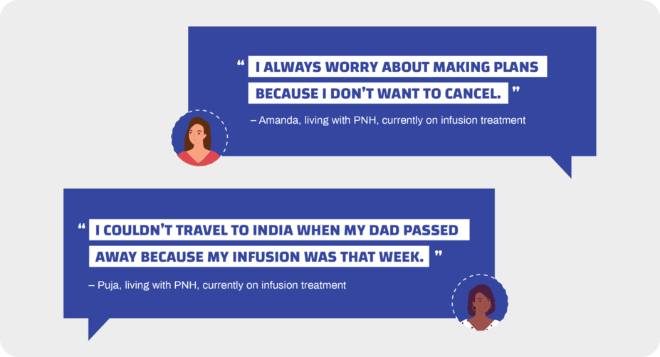 “I always worry about making plans because I don’t want to cancel.” – Amanda, living with PNH, currently on infusion treatment  “I couldn’t travel to India when my dad passed away because my infusion was that week.” – Puja, living with PNH, currently on infusion treatment