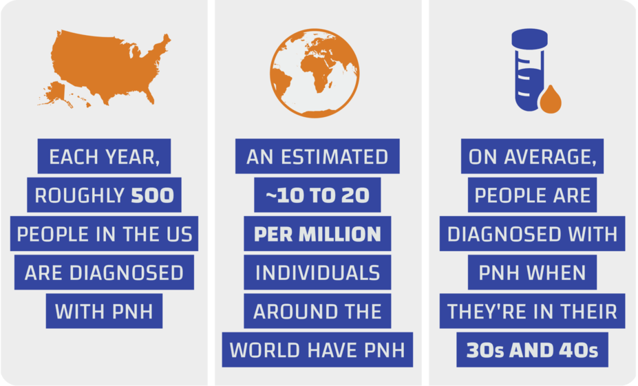 About 500 people are diagnosed with PNH in the U.S. each year. An estimated ~10 to 20 per million individuals around the world have PNH. On average, people are diagnosed with PNH when they’re in their 30s and 40s. 