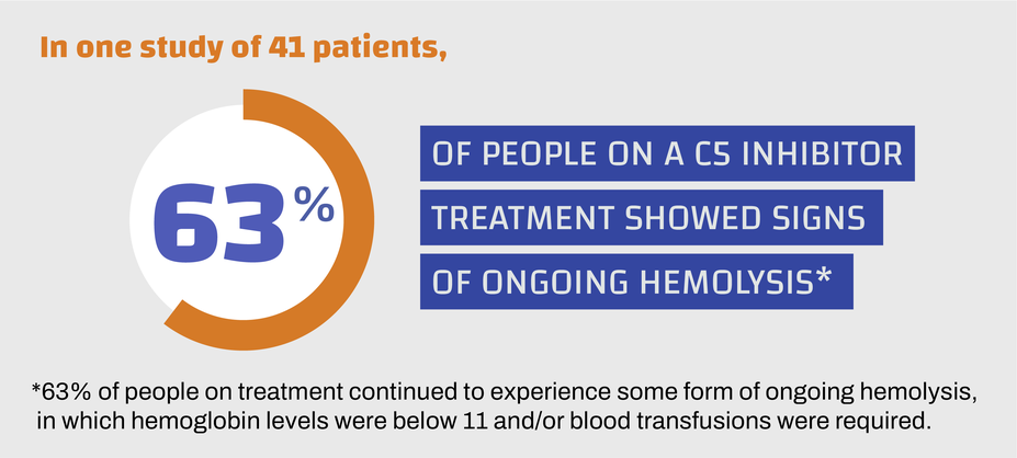 In one study of 41 patients, 63% of people on a C5 inhibitor treatment showed signs of ongoing hemolysis