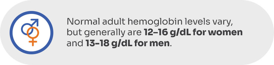 Normal adult hemoglobin levels vary, but generally are 12-16 g/dL for women and 13-18 g/dL for men.