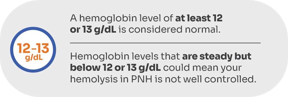 A hemoglobin level of at least 12 or 13 g/dL is considered normal. Hemoglobin levels that are steady but below 12 or 13 g/dL could mean your hemolysis in PNH is not well controlled.