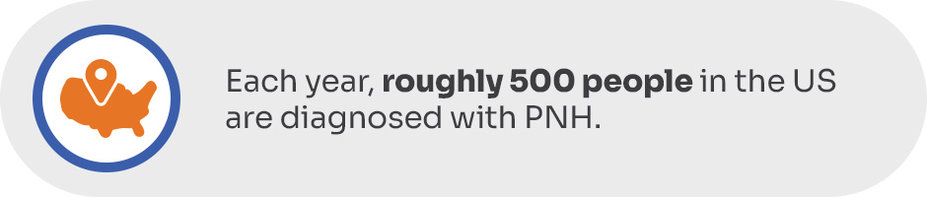 Each year, roughly 500 people in the US are diagnosed with PNH.