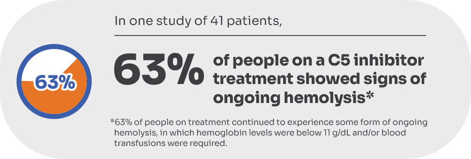 In one study of 41 patients, 63% of people on a C5 inhibitor treatment showed signs of ongoing hemolysis. 63% of people on treatment continued to experience some form of hemolysis, in which hemoglobin levels below 11 and/or blood transfusions were required.