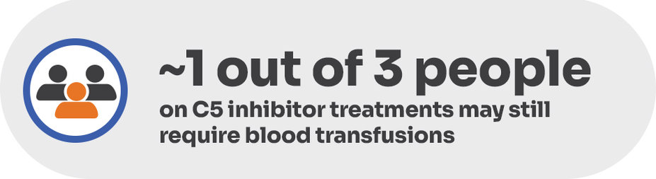 ~1 out of 3 people on C5 inhibitor treatments may still require blood transfusions.