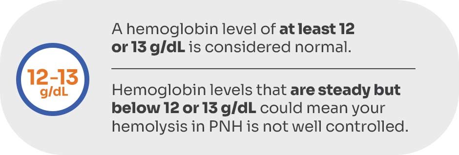 A hemoglobin level of at least 12 or 13 g/dL is considered normal. Hemoglobin levels that are steady but below 12 or 13 g/dL could mean your hemolysis in PNH is not well controlled.